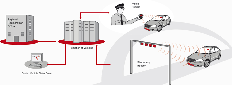 RFID Card for Paking Solution 